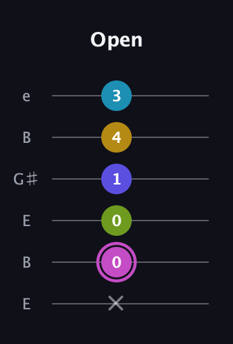 B Augmented 7th Added 4th guitar tab — Open (x 0 0 1 4 3) in Open E Tuning (EBEG♯BE)