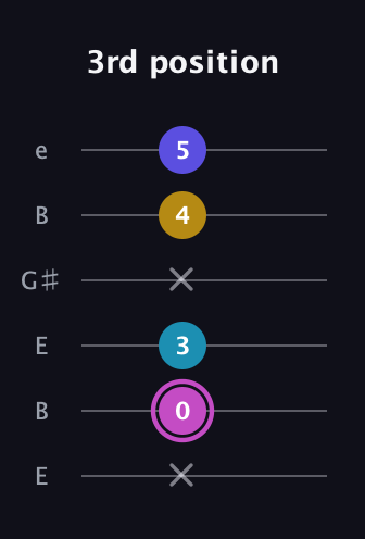 B Augmented 7th Flat 13th guitar tab — 3rd position (x 0 3 x 4 5) in Open E Tuning (EBEG♯BE)