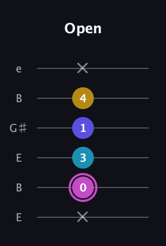 B Augmented 7th Flat 13th guitar tab — Open (x 0 3 1 4 x) in Open E Tuning (EBEG♯BE)