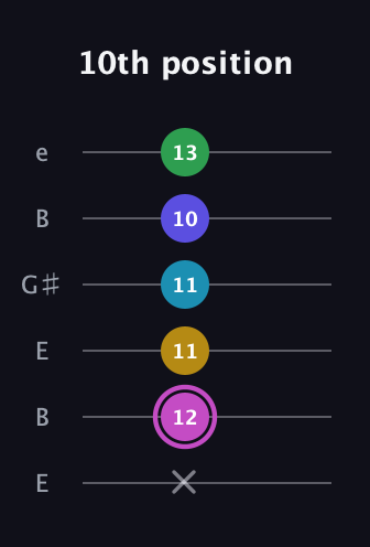 B Augmented 7th Flat 5th guitar tab — 10th position (x 12 11 11 10 13) in Open E Tuning (EBEG♯BE)