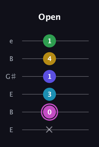 B Augmented 7th Flat 5th guitar tab — Open (x 0 3 1 4 1) in Open E Tuning (EBEG♯BE)