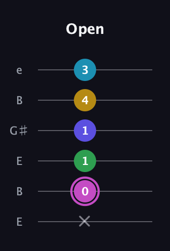 B Augmented 7th Flat 5th guitar tab — Open (x 0 1 1 4 3) in Open E Tuning (EBEG♯BE)