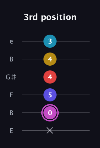 B Augmented 7th Flat 9th guitar tab — 3rd position (x 0 5 4 4 3) in Open E Tuning (EBEG♯BE)