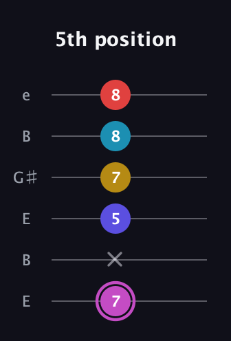 B Augmented 7th Flat 9th guitar tab — 5th position (7 x 5 7 8 8) in Open E Tuning (EBEG♯BE)