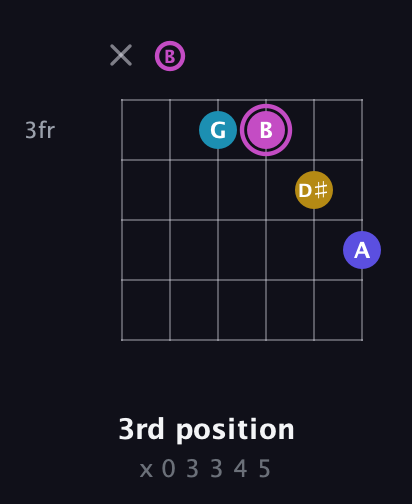 B Augmented 7th Sharp 13th guitar chord — 3rd position (x 0 3 3 4 5) fretboard diagram in Open E Tuning (EBEG♯BE)
