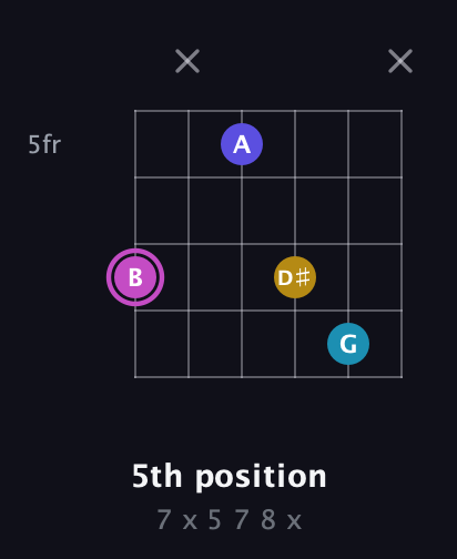 B Augmented 7th Sharp 13th guitar chord — 5th position (7 x 5 7 8 x) fretboard diagram in Open E Tuning (EBEG♯BE)