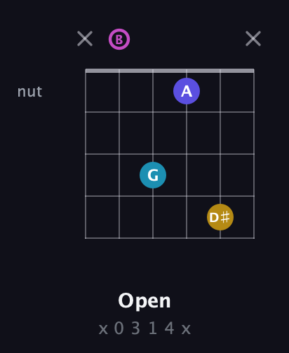 B Augmented 7th Sharp 13th guitar chord — Open (x 0 3 1 4 x) fretboard diagram in Open E Tuning (EBEG♯BE)