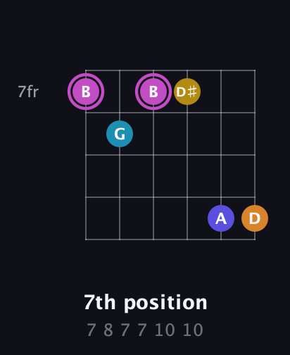 B Augmented 7th Sharp 9th guitar chord — 7th position (7 8 7 7 10 10) fretboard diagram in Open E Tuning (EBEG♯BE)