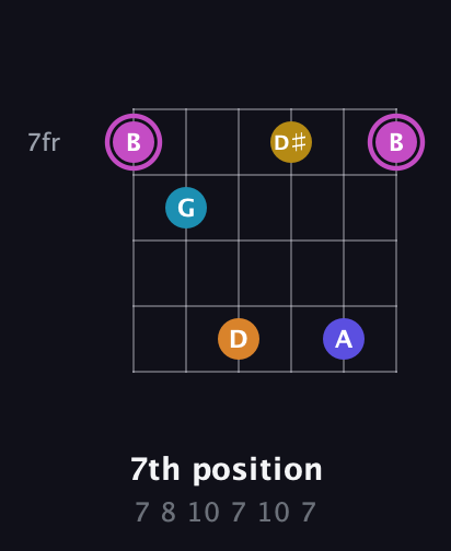 B Augmented 7th Sharp 9th guitar chord — 7th position (7 8 10 7 10 7) fretboard diagram in Open E Tuning (EBEG♯BE)