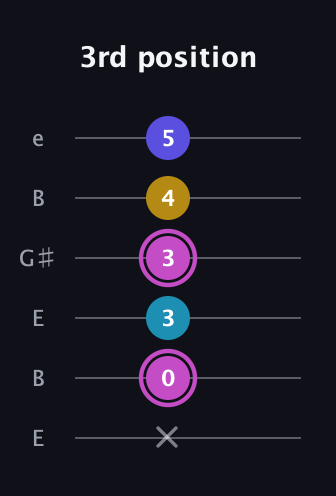 B Augmented 7th guitar tab — 3rd position (x 0 3 3 4 5) in Open E Tuning (EBEG♯BE)