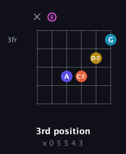 B Augmented 9th Sharp 13th guitar chord — 3rd position (x 0 5 5 4 3) fretboard diagram in Open E Tuning (EBEG♯BE)