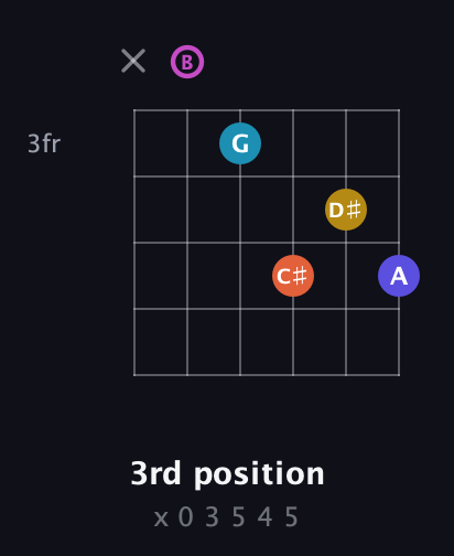 B Augmented 9th Sharp 13th guitar chord — 3rd position (x 0 3 5 4 5) fretboard diagram in Open E Tuning (EBEG♯BE)