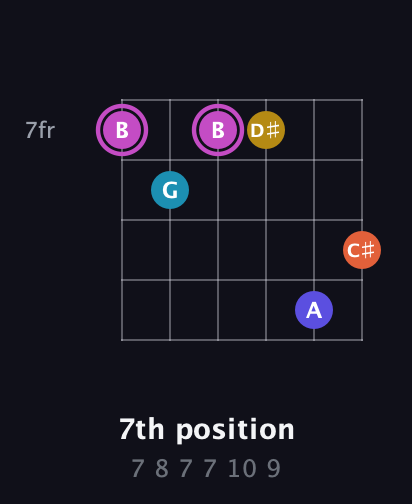 B Augmented 9th Sharp 13th guitar chord — 7th position (7 8 7 7 10 9) fretboard diagram in Open E Tuning (EBEG♯BE)