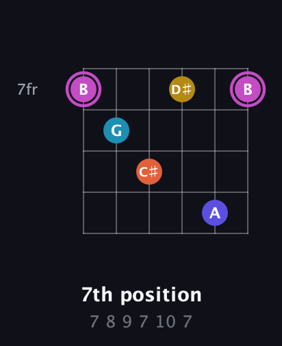 B Augmented 9th Sharp 13th guitar chord — 7th position (7 8 9 7 10 7) fretboard diagram in Open E Tuning (EBEG♯BE)