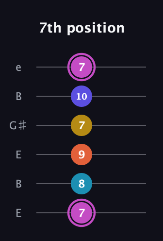B Augmented 9th Sharp 13th guitar tab — 7th position (7 8 9 7 10 7) in Open E Tuning (EBEG♯BE)