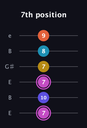 B Augmented 9th Sharp 13th guitar tab — 7th position (7 10 7 7 8 9) in Open E Tuning (EBEG♯BE)