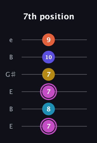B Augmented 9th guitar tab — 7th position (7 8 7 7 10 9) in Open E Tuning (EBEG♯BE)