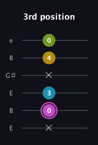 B Augmented Added 11th guitar tab — 3rd position (x 0 3 x 4 0) in Open E Tuning (EBEG♯BE)