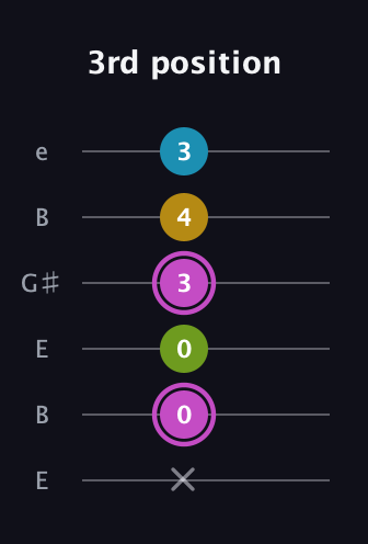 B Augmented Added 11th guitar tab — 3rd position (x 0 0 3 4 3) in Open E Tuning (EBEG♯BE)