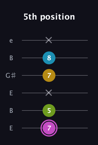B Augmented Added 11th guitar tab — 5th position (7 5 x 7 8 x) in Open E Tuning (EBEG♯BE)