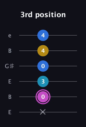 B Augmented Added 13th guitar tab — 3rd position (x 0 3 0 4 4) in Open E Tuning (EBEG♯BE)