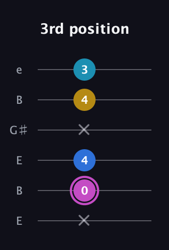 B Augmented Added 13th guitar tab — 3rd position (x 0 4 x 4 3) in Open E Tuning (EBEG♯BE)