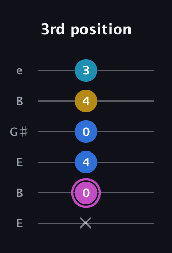 B Augmented Added 13th guitar tab — 3rd position (x 0 4 0 4 3) in Open E Tuning (EBEG♯BE)