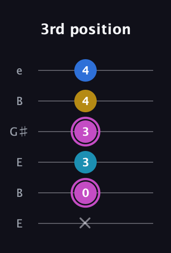 B Augmented Added 13th guitar tab — 3rd position (x 0 3 3 4 4) in Open E Tuning (EBEG♯BE)