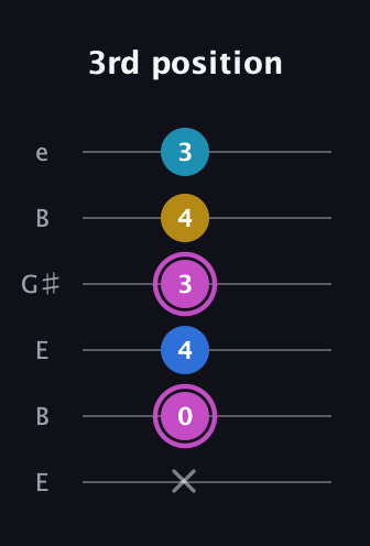 B Augmented Added 13th guitar tab — 3rd position (x 0 4 3 4 3) in Open E Tuning (EBEG♯BE)