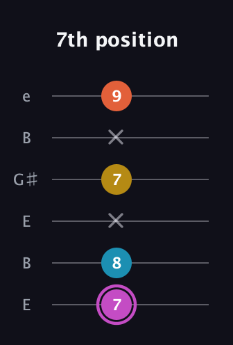B Augmented Added 2nd guitar tab — 7th position (7 8 x 7 x 9) in Open E Tuning (EBEG♯BE)