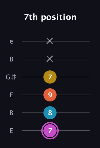 B Augmented Added 2nd guitar tab — 7th position (7 8 9 7 x x) in Open E Tuning (EBEG♯BE)