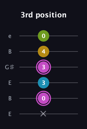 B Augmented Added 4th guitar tab — 3rd position (x 0 3 3 4 0) in Open E Tuning (EBEG♯BE)