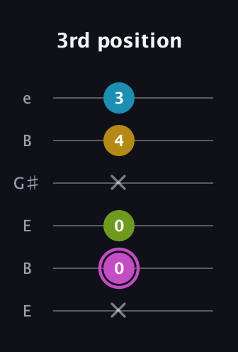 B Augmented Added 4th guitar tab — 3rd position (x 0 0 x 4 3) in Open E Tuning (EBEG♯BE)