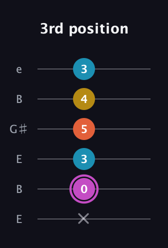 B Augmented Added 9th guitar tab — 3rd position (x 0 3 5 4 3) in Open E Tuning (EBEG♯BE)