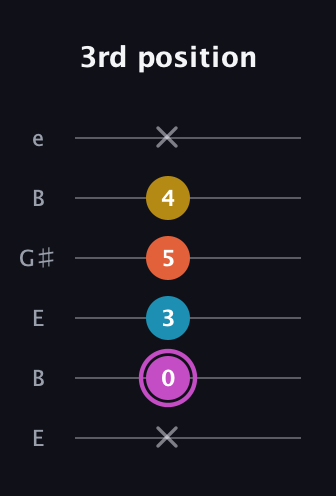 B Augmented Added 9th guitar tab — 3rd position (x 0 3 5 4 x) in Open E Tuning (EBEG♯BE)