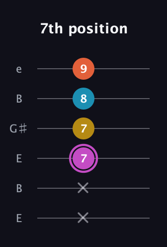B Augmented Added 9th guitar tab — 7th position (x x 7 7 8 9) in Open E Tuning (EBEG♯BE)