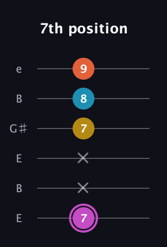 B Augmented Added 9th guitar tab — 7th position (7 x x 7 8 9) in Open E Tuning (EBEG♯BE)