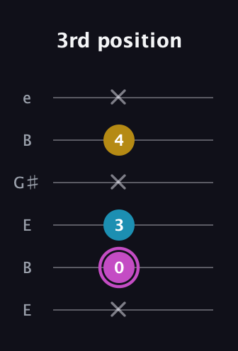 B Augmented Flat 13th guitar tab — 3rd position (x 0 3 x 4 x) in Open E Tuning (EBEG♯BE)