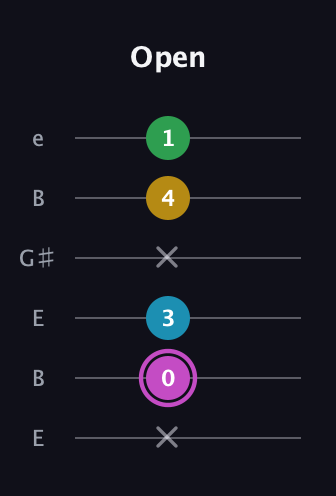 B Augmented Flat 5th guitar tab — Open (x 0 3 x 4 1) in Open E Tuning (EBEG♯BE)