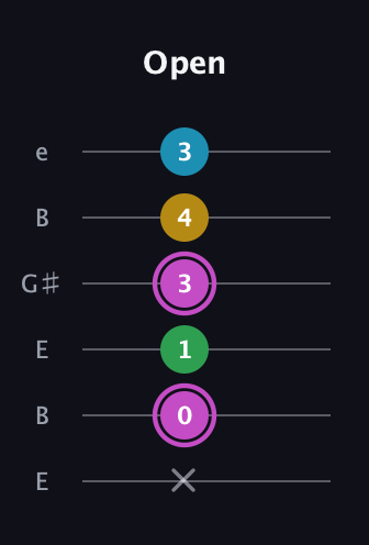B Augmented Flat 5th guitar tab — Open (x 0 1 3 4 3) in Open E Tuning (EBEG♯BE)