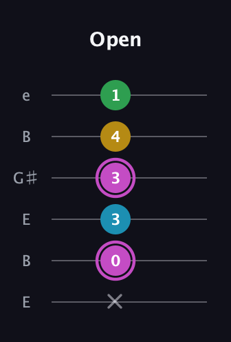 B Augmented Flat 5th guitar tab — Open (x 0 3 3 4 1) in Open E Tuning (EBEG♯BE)