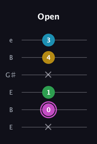 B Augmented Flat 5th guitar tab — Open (x 0 1 x 4 3) in Open E Tuning (EBEG♯BE)