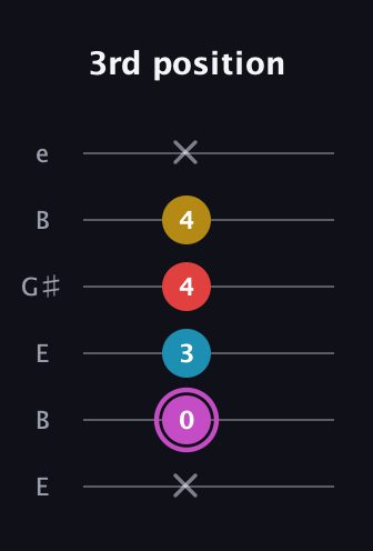 B Augmented Flat 9th guitar tab — 3rd position (x 0 3 4 4 x) in Open E Tuning (EBEG♯BE)