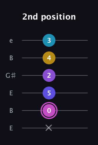 B Augmented-major 7th Sharp 13th guitar tab — 2nd position (x 0 5 2 4 3) in Open E Tuning (EBEG♯BE)