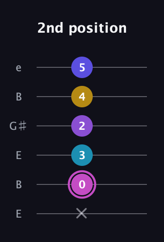 B Augmented-major 7th Sharp 13th guitar tab — 2nd position (x 0 3 2 4 5) in Open E Tuning (EBEG♯BE)