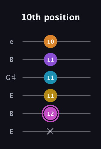 B Augmented-major 7th Sharp 9th guitar tab — 10th position (x 12 11 11 11 10) in Open E Tuning (EBEG♯BE)