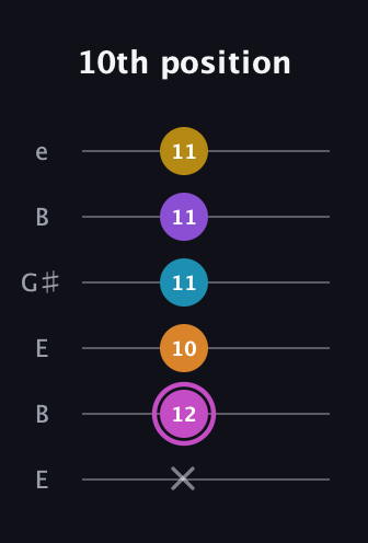 B Augmented-major 7th Sharp 9th guitar tab — 10th position (x 12 10 11 11 11) in Open E Tuning (EBEG♯BE)