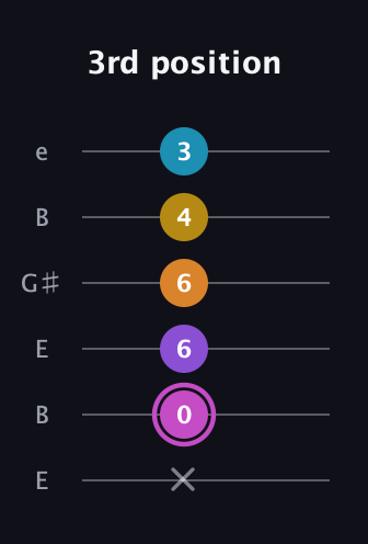 B Augmented-major 7th Sharp 9th guitar tab — 3rd position (x 0 6 6 4 3) in Open E Tuning (EBEG♯BE)