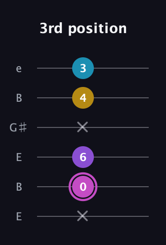 B Augmented-major 7th guitar tab — 3rd position (x 0 6 x 4 3) in Open E Tuning (EBEG♯BE)