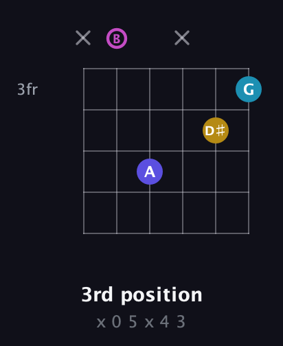 B Augmented Sharp 13th guitar chord — 3rd position (x 0 5 x 4 3) fretboard diagram in Open E Tuning (EBEG♯BE)